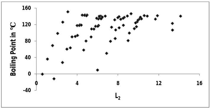 Figure 3. Plot of BP versus L2 for C3-C9 hydrocarbons. 