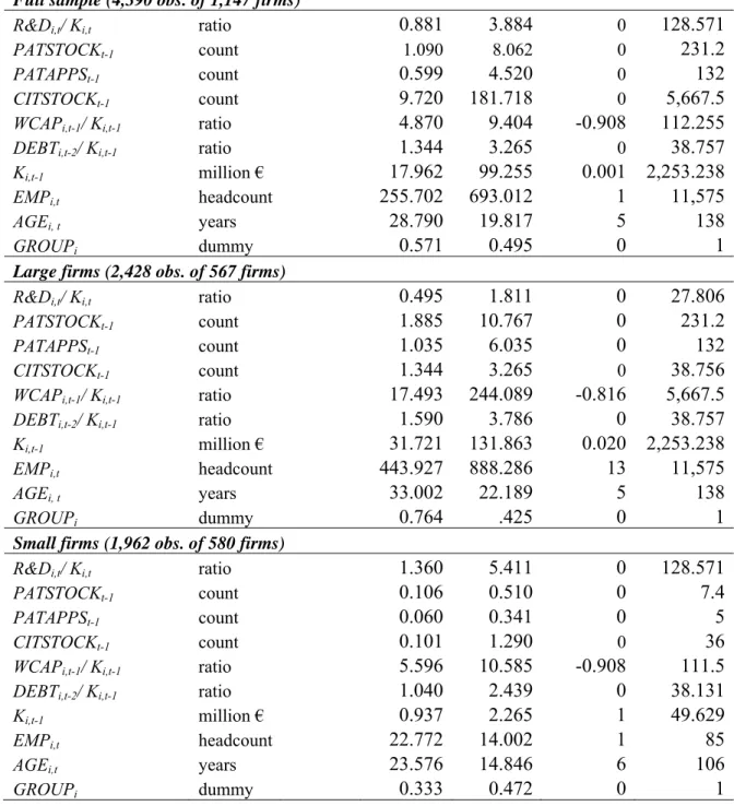 Table 1:  Descriptive Statistics (main variables)