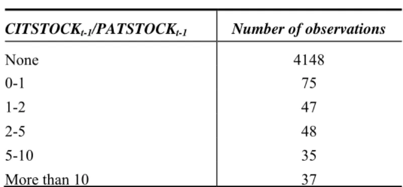 Table 3: C itation Distribution