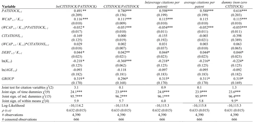 Table 4: Estimation results from Tobit regressions with Wooldridge correction of R&amp;D over tangible assets with citations  form of citation variable ( CITATIONS t -1 )