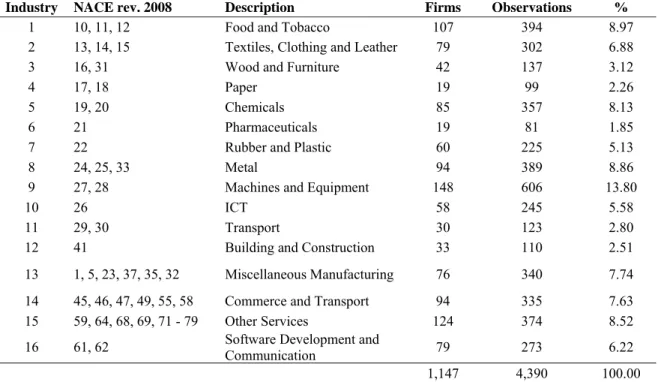 Table A1: Industry classifications 