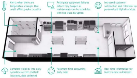 Figure 1. Key elements of the IoT-enabled kitchen  