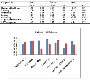 Table 2. Comparison of Public and Private Head nurses On Competencies    