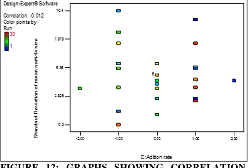 FIGURE 12: GRAPHS SHOWING CORRELATION  BETWEEN ADDITION RATE AND STANDARD 