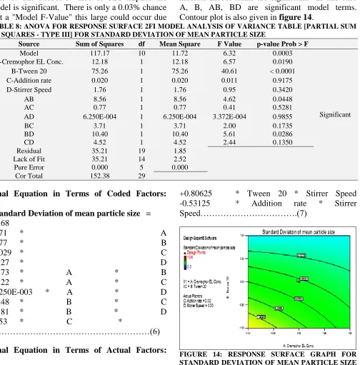 FIGURE 14: RESPONSE SURFACE GRAPH FOR  STANDARD DEVIATION OF MEAN PARTICLE SIZE WITH RESPECT TO CREMOPHOR EL AND TWEEN 20 CONC