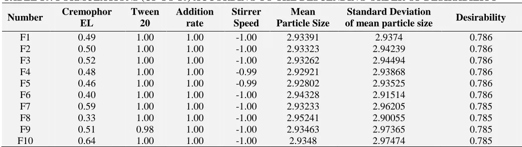 TABLE 10: FORMULATIONS (UP TO 10) ACCORDING TO THE DESCENDING ORDER OF DESIRABILITY 