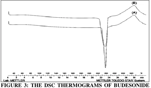 FIGURE 1: THE LOG10 SOLUBILITY (S) OF BUDESONIDE AS A FUNCTION OF 