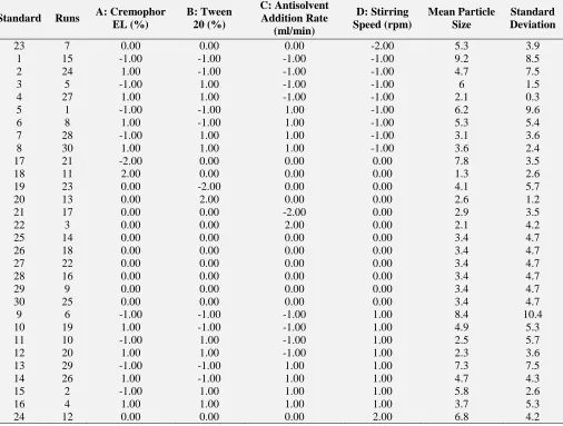 TABLE 2: DESIGN SUMMARY FOR 30 RUNS WITH QUADRATIC AND 2FI AS DESIGN MODELS. Low High High 