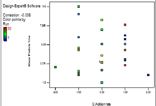 FIGURE 7: GRAPHS SHOWING CORRELATION  BETWEEN ADDITION RATE AND MEAN PARTICLE 