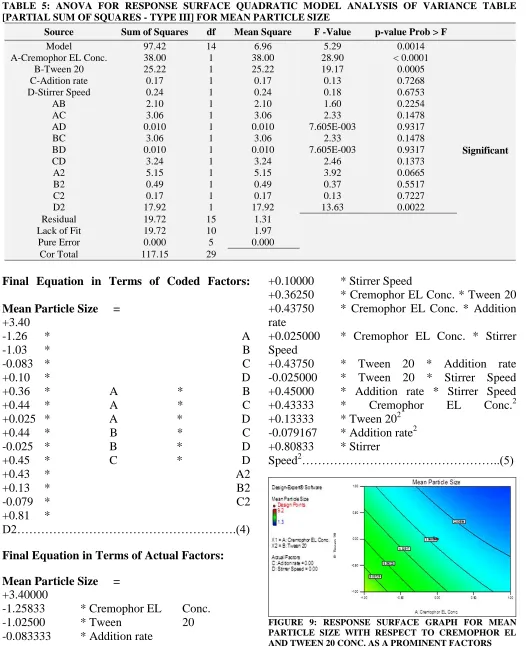 TABLE 5: ANOVA FOR RESPONSE SURFACE QUADRATIC MODEL ANALYSIS OF VARIANCE TABLE [PARTIAL SUM OF SQUARES - TYPE III] FOR MEAN PARTICLE SIZE 