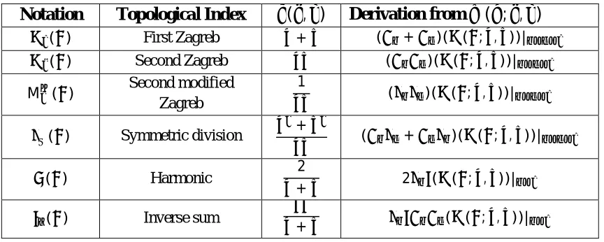 Table 1. [10] Operators to derive degree-based topological indices from M-polynomial. 