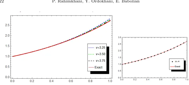 Figure 2. Comparison of3 y(x) for m=3, with ν=.25, 3.50, 3.75, 4 and the exact solution for Example 6.1.