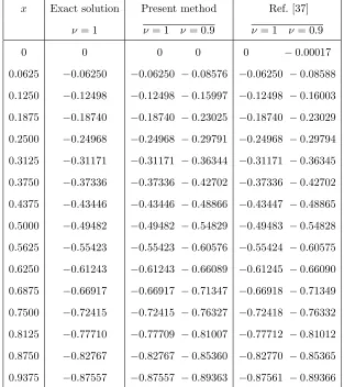Table 1. Comparison of the numerical solutions with the Ref.[37] for m = 8 and various values of ν for Example 6.2.