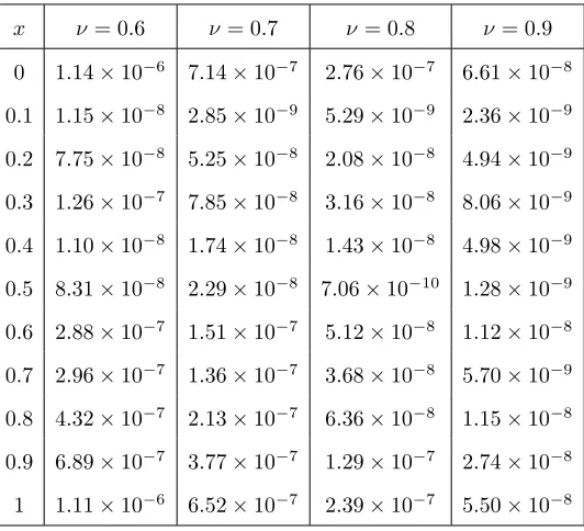 Figure 3. Comparison of0 y(x) for m=6, with ν=.7, 0.8, 0.9, 1 for Example 6.2.