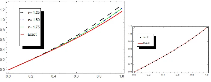 Figure 4. The absolute errors between the exact and approx-imate solutions for ν = 2 : (a) m = 5, (b) m = 6, (c) m = 7for Example 6.3.
