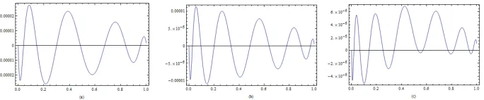 Figure 6. The absolute errors between the exact and approx-imate solutions for ν = 65 with : (a) m = 8, (b) m = 10, (c)m = 12 for Example 6.4.