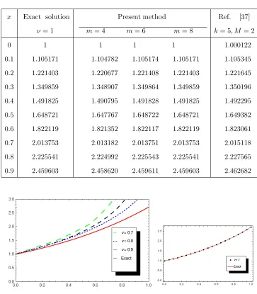 Table 3. Comparison of the numerical solutions with the Ref.[37] for ν = 1 for Example 6.5.