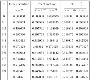 Table 4. Comparison of our numerical solutions with the Ref.[15] for various values of ν for Example 6.6.