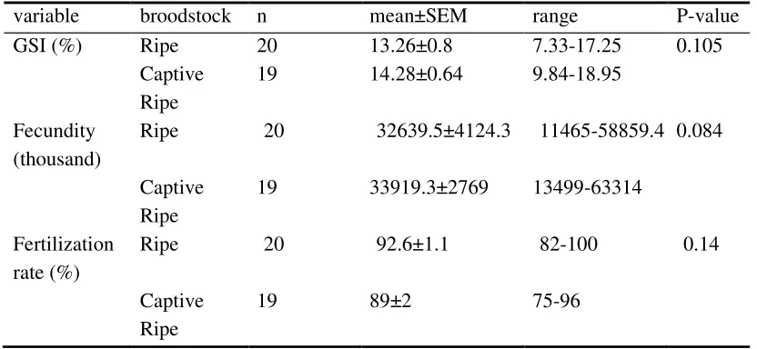 Table 1: Mean values for the reproductive variables in ripe and captive ripe kutum broodstock 