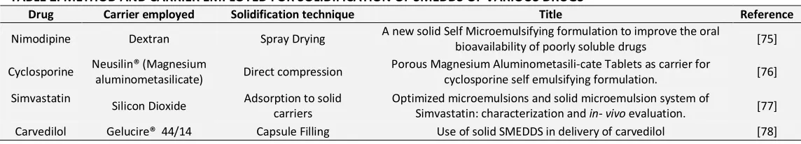 TABLE 2: METHOD AND CARRIER EMPLOYED FOR SOLIDIFICATION OF SMEDDS OF VARIOUS DRUGS 