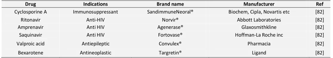 TABLE 4: COMMERCIALLY AVAILABLE SMEDDS 