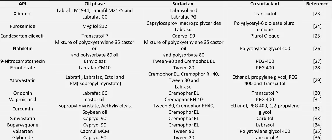 TABLE 1: SELF-MICROEMULSIFYING DRUG DELIVERY SYSTEM OF DIFFERENT API WITH THEIR COMPOSITION 