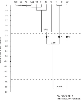 Figure 3: Dendogram of cluster analysis of raceway water quality parameters in the present study 