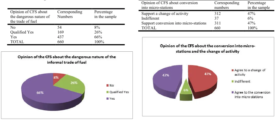 Table 8. Distribution of CFS according to their opinion about the dangerous nature of the trade  