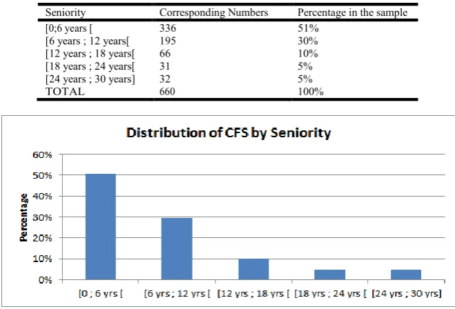 Table 2. Distribution of CFS by seniority  