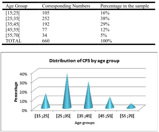 Table 4. Distribution of CFS by age group  