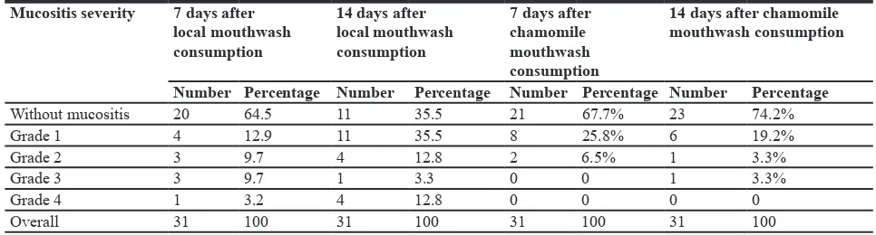 Table 2: Frequency distribution of oral mucositis in two groups, 7 and 14 days after chemotherapy