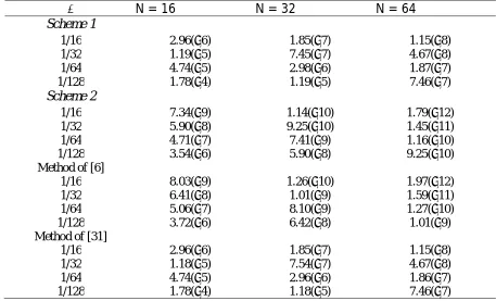 Table 6: Comparison of numerical solutions for Bratu’s problem (� =  2).  