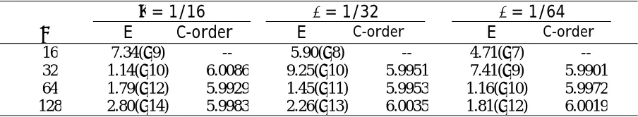 Table 9: Errors and computational orders obtained by Scheme 1, for Example 3.  