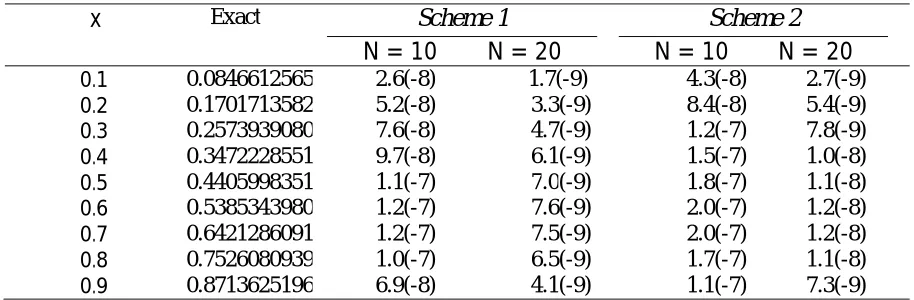 Table 2: Results for Troesch’s problem (µ = 1). 