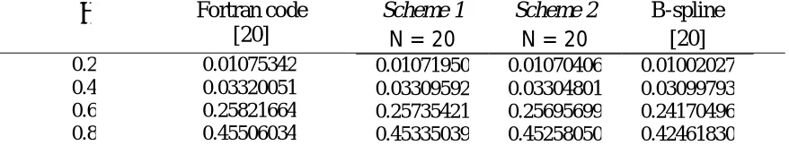 Table 3: Comparison of numerical solutions for Troesch’s problem (µ =  5).  