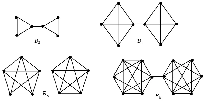 Figure 2. Graphs ��, ��, �� and ��. 