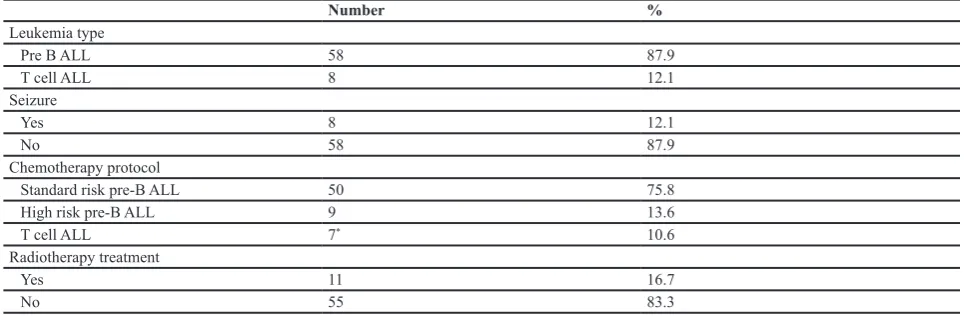 Table 1: Clinical characteristics of the study population