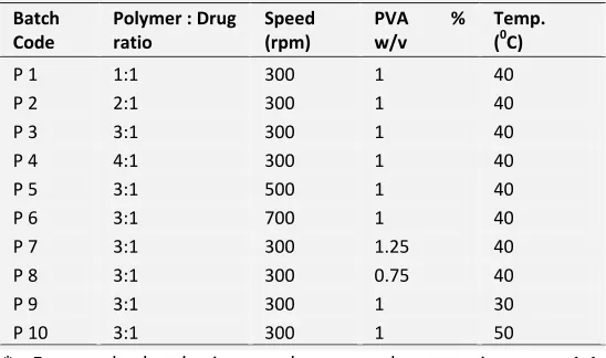 TABLE 1: OPTIMIZATION OF PROCESS AND FORMULATION OF PIOGLITAZONE EUDRAGIT S-100 MICROSPHERES (PRELIMINARY BATCHES) 