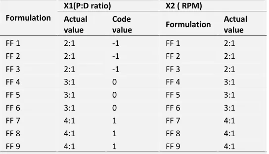 TABLE 2: 32 FULL FACTORIAL DESIGN FOR OPTIMIZATION OF EUDRAGIT S-100 PIOGLITAZONE HYDROCHLORIDE FLOATING MICROSPHERES 