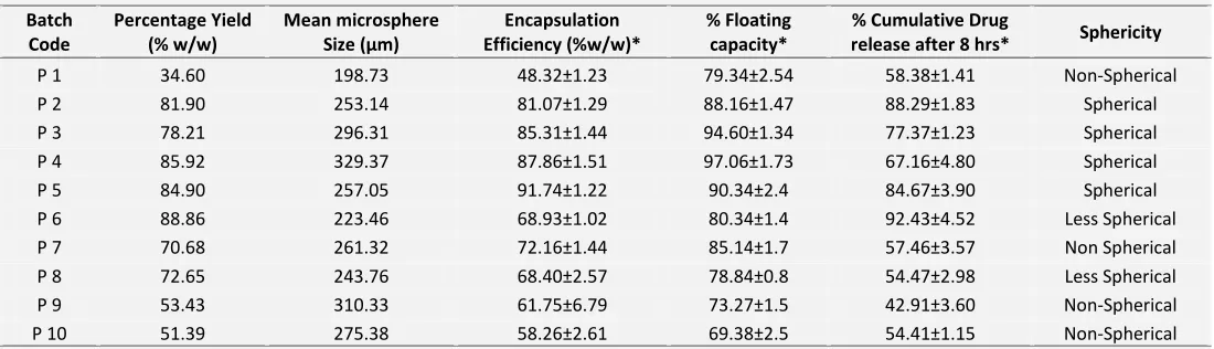 TABLE 3: RESULTS OF PRELIMINARY TRIAL BATCHES OF PIOGLITAZONE LOADED EUDRAGIT S-100 MICROSPHERES 