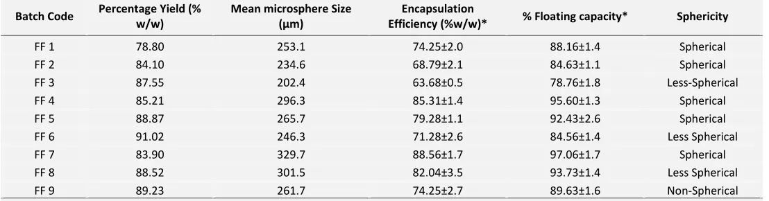 TABLE 4: RESULTS OF BATCHES OF PIOGLITAZONE LOADED EUDRAGIT S-100 MICROSPHERES 