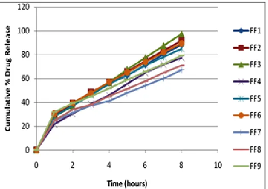 FIG. 1: COMPARATIVE CUMULATIVE % DRUG RELEASE PROFILES  OF FORMULATIONS FF1 TO FF9 