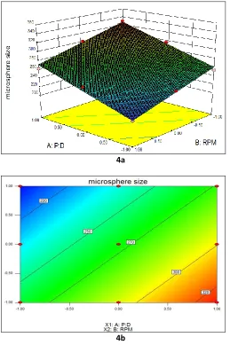 FIG. 4(a-b): VARIOUS PLOTS SHOWING INFLUENCE OF RPM AND P: D RATIO ON THE SIZE OF MICROSPHERES a) RESPONSE SURFACE PLOT AND b) CONTOUR PLOT 