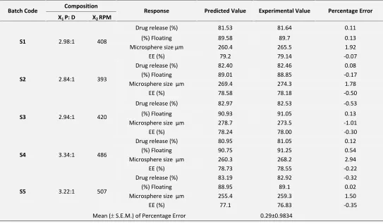 TABLE 5: COMPARISON OF EXPERIMENTAL RESULTS WITH PREDICTED RESPONSES OF MICROSPHERE FORMULATIONS 