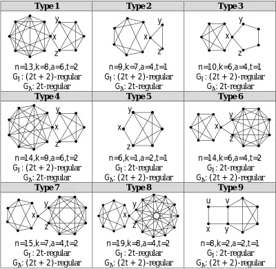 Figure 1. General forms of Eulerian graphs with the second minimum irregularity. 