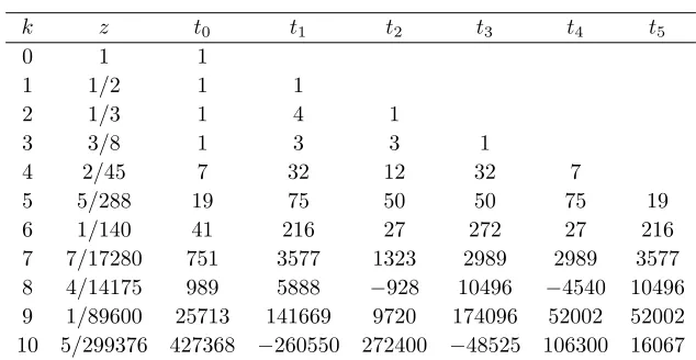 Table 1. The coeﬃcient z and its weights ti for i = 1, 2, . . . , 5