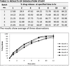 FIG. 1: COMPARATIVE DISSOLUTION PROFILE OF ISOXSUPRINE HYDROCHLORIDE TABLETS 
