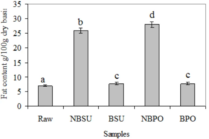 Figure 3: Fat content in different samples (g/100g dry basis) 