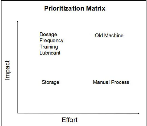 Figure 4. Stress-Impact Matrix for the causesImpact Matrix for the causes of excess lubricants 