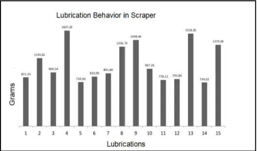 Figure 7. Variation in the amount of grease used by different amount of grease used by different 